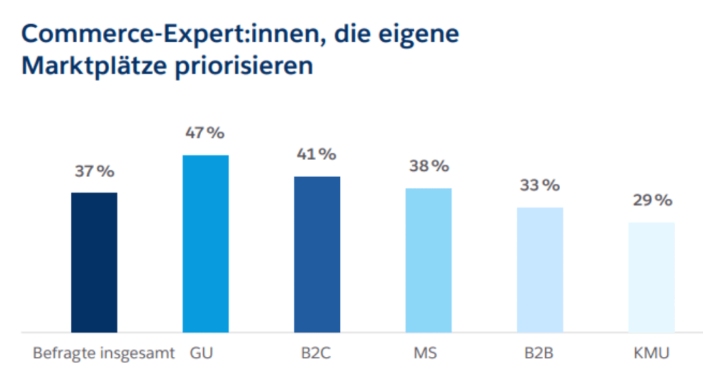 Infografik zur Priorisierung von eigenen Marktplätzen