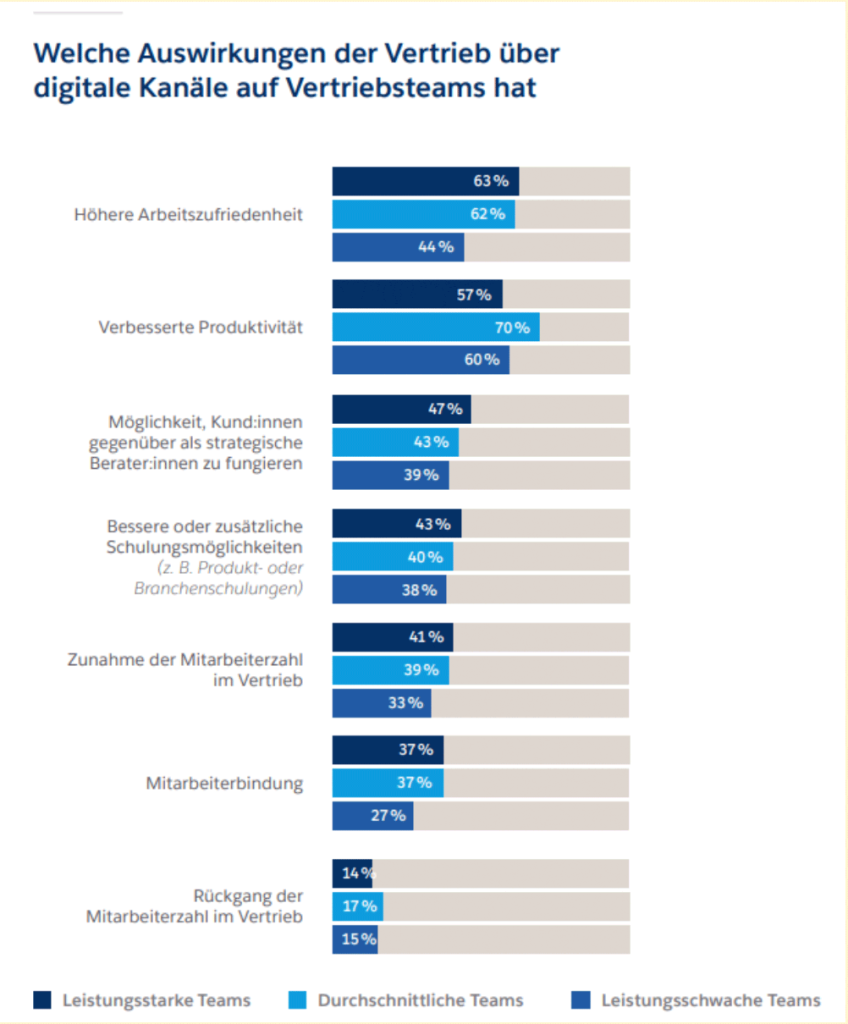 Eine Infografik mit Statistiken zum Vertrieb über digitale Verkausplattformen