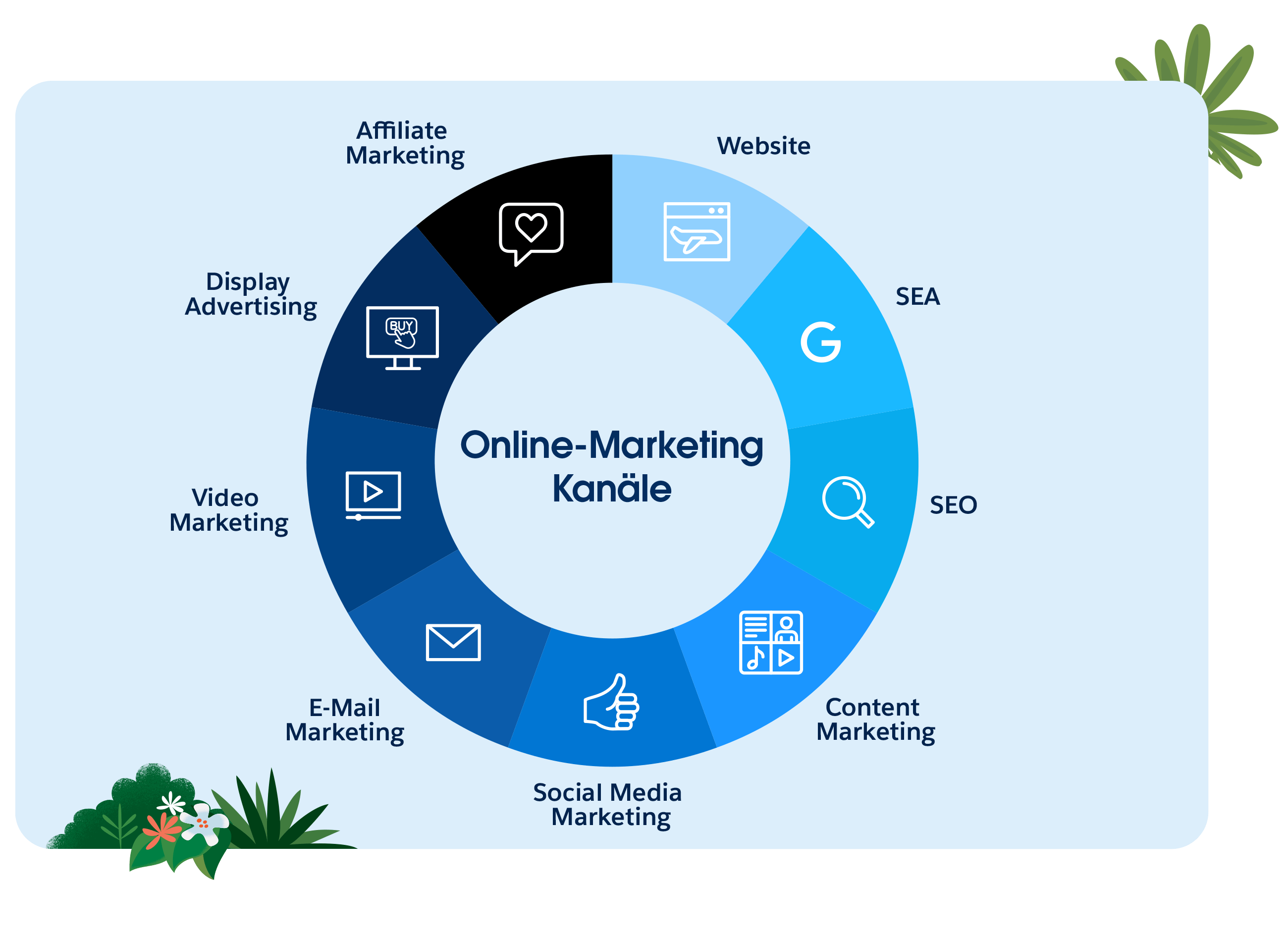 Digitales Marketing: Definition, Strategie & Chancen - Salesforce