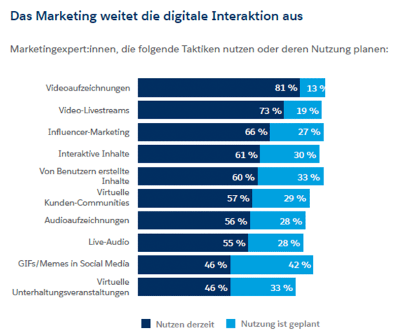 Digitales Marketing: Definition, Strategie & Chancen - Salesforce