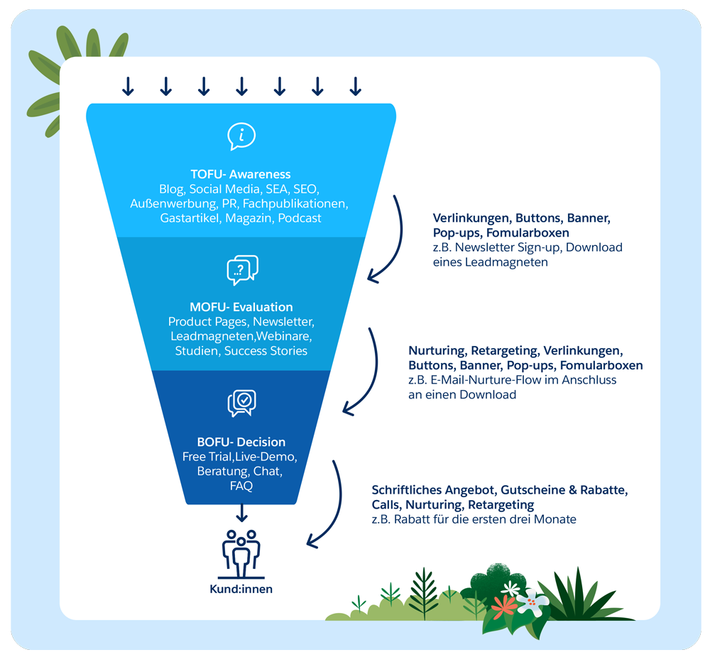 Eine Infografik, die das TOFU MOFU BOFU Sales Funnel Modell mit allen Channels und Triggern zeigt