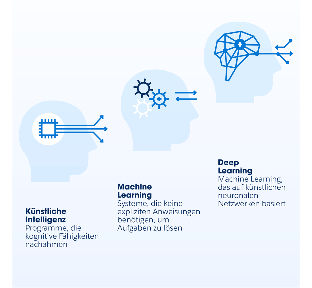 Eine Infografik, die die Unterschiede zwischen KI, Machine Learning und Deep Learning zeigt