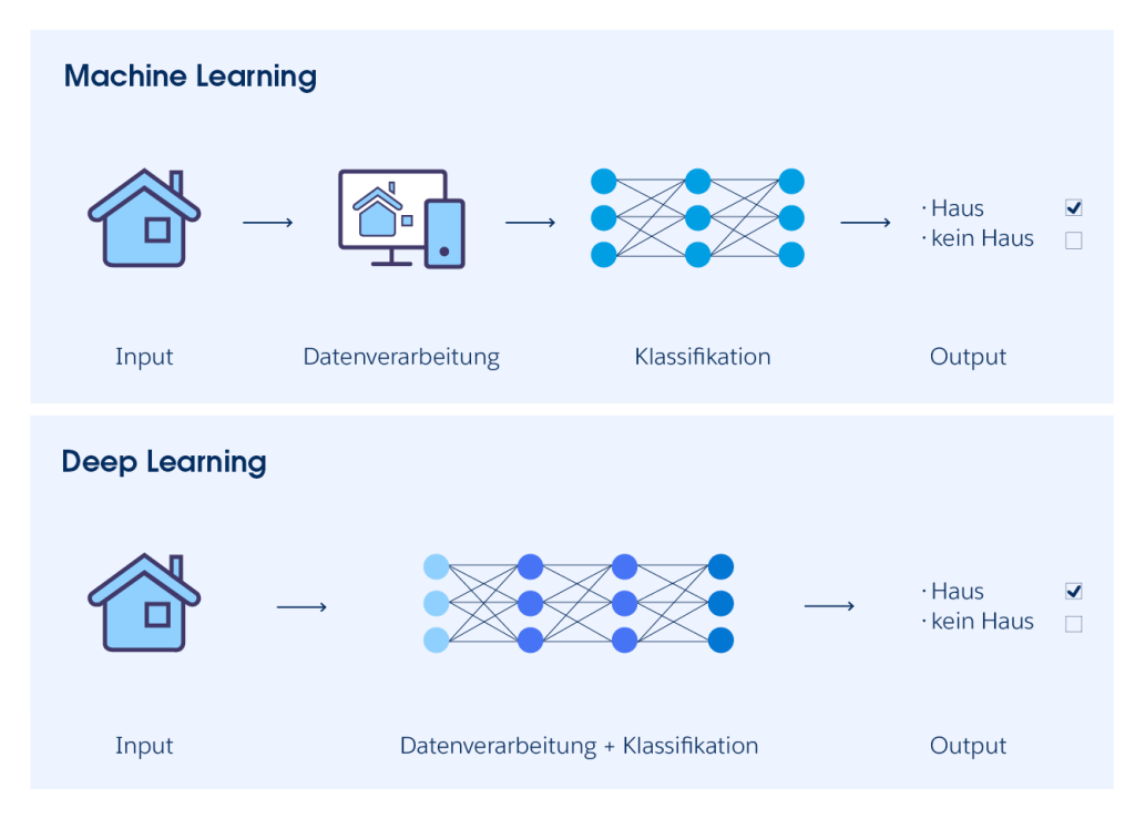 Eine Infografik zeigt die Unterschiede zwischen Machine Leraning und Deep Learning