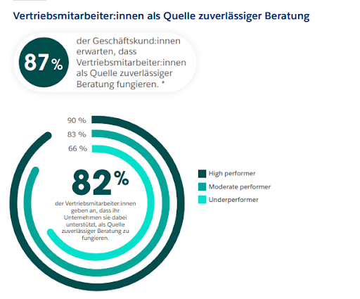 Von B2B Vertriebsmitarbeitenden wird erwartet, dass sie als Quelle zuverlässiger Beratung fungieren