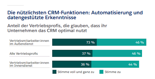 Nutzung von CRM-Systemen im B2B- Vertrieb.