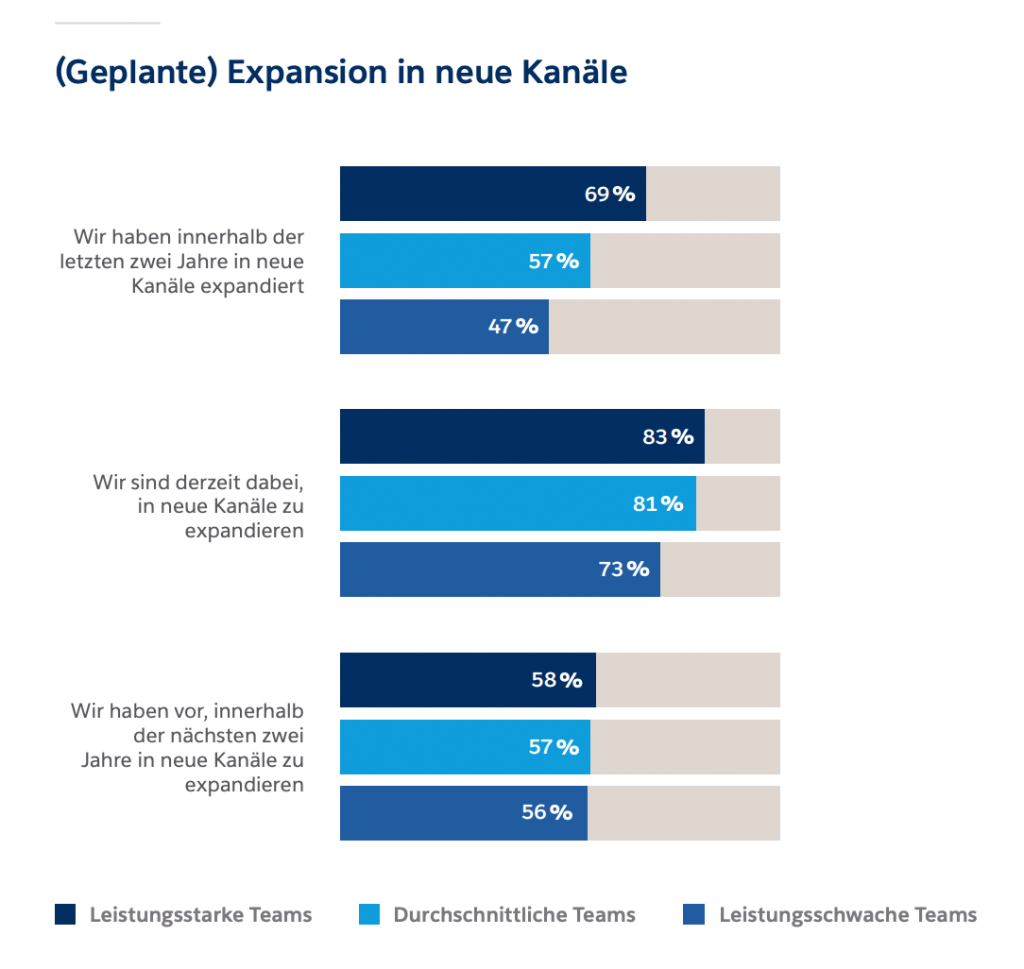 Infografik zur geplanten Expansion in neue Kanäle