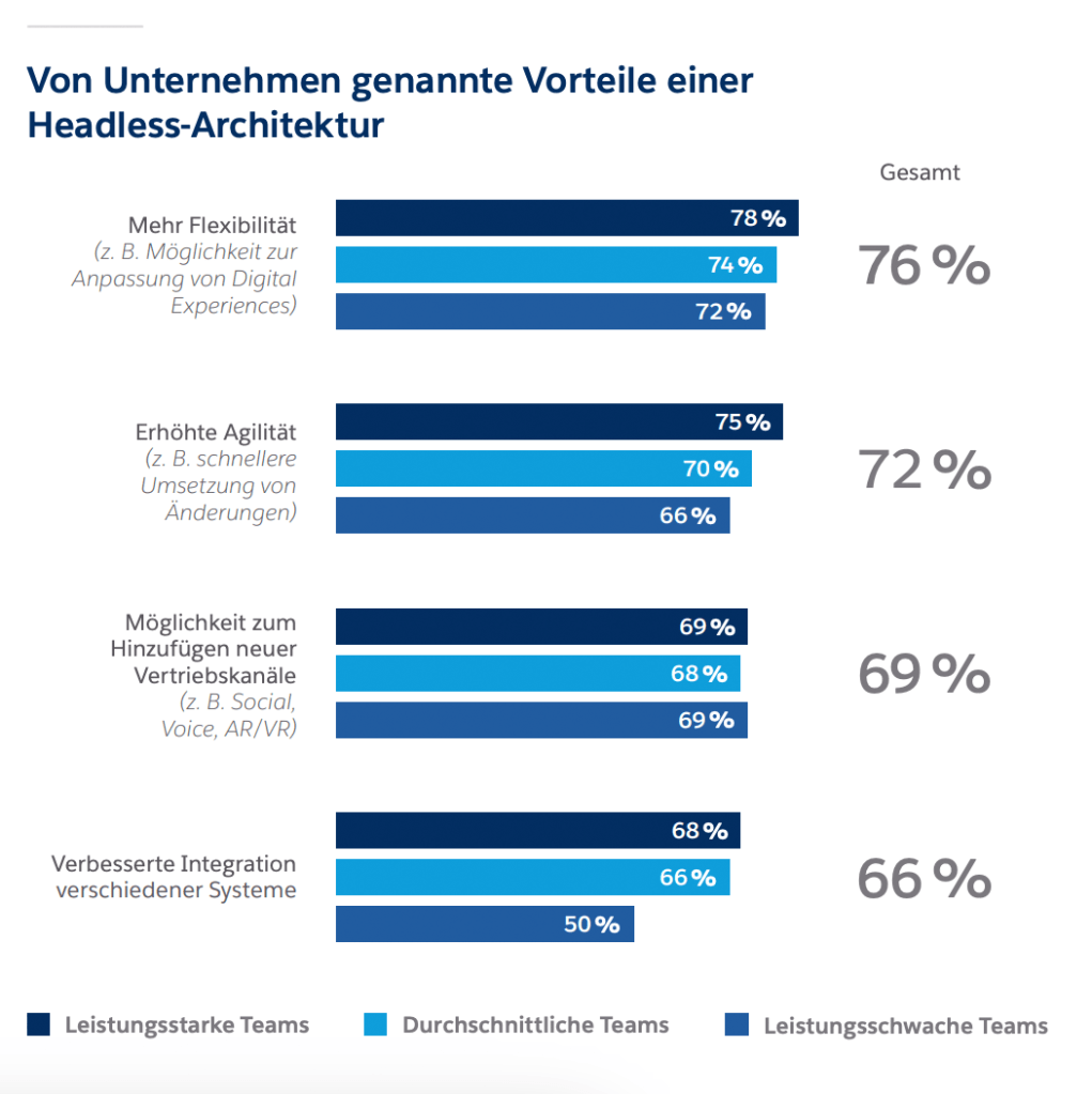 Infografik zu den Vorteilen einer Headless-Architektur