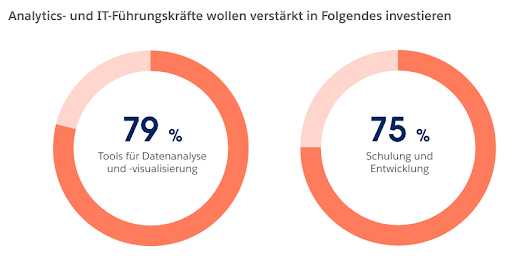 Infografik zur Investition in Datenvisualisierung durch Führungskräfte