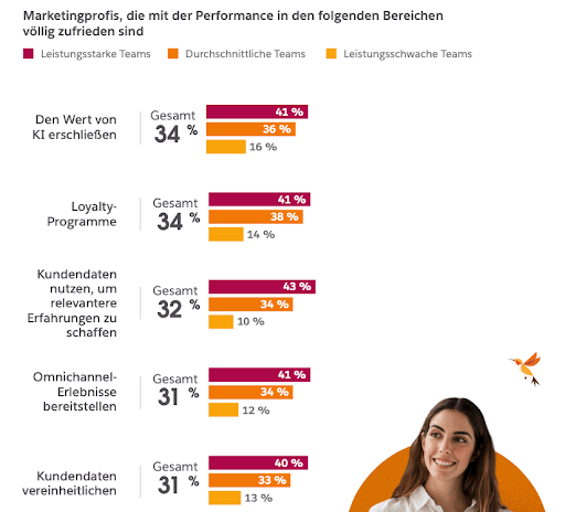 Infografik zu einer Studie zu Marketingtrends