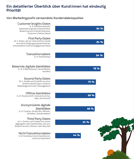 Eine Infografik zeigt Fakten zum Thema Trends im Marketing