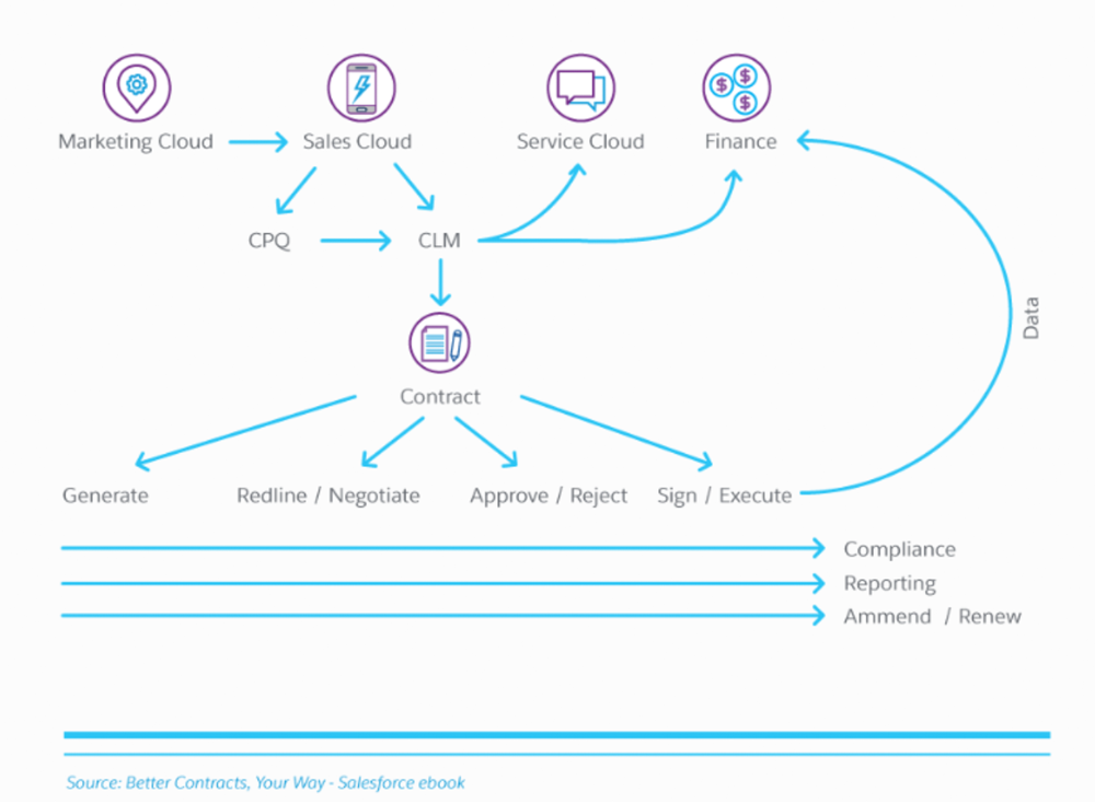 Contract Lifecycle Management und Salesforce Tools im Zusammenspiel