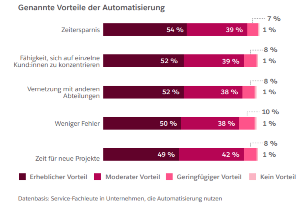 Die fünf größten Vorteile der Automatisierung laut Salesforce-Umfrage.
