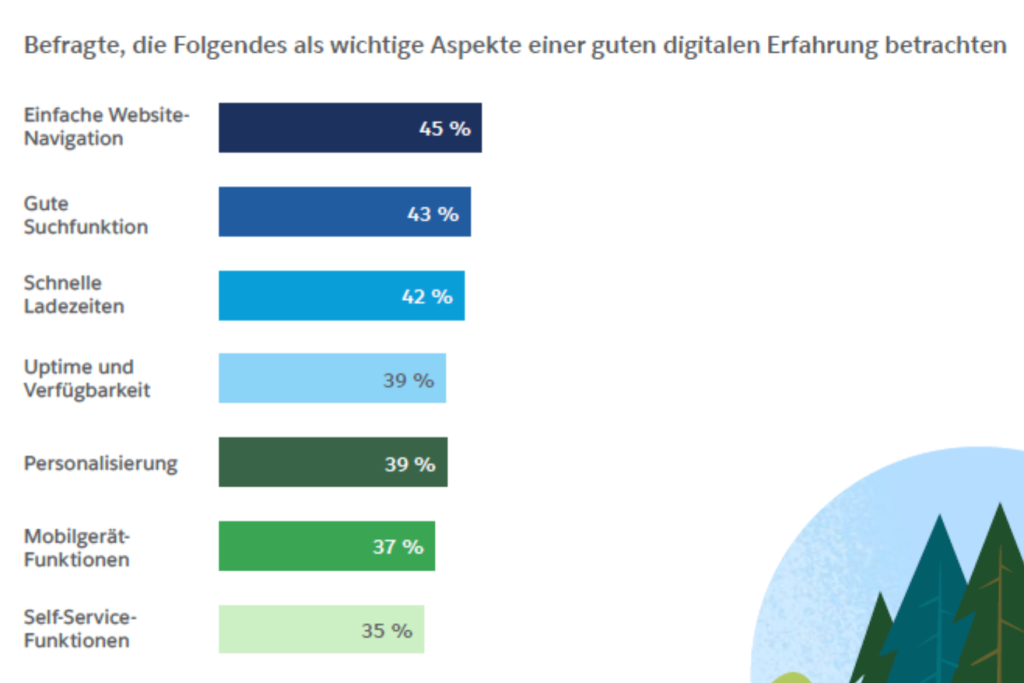 Infografik zu wichtigen Aspekten bei der digitalen Erfahrung im E-Commerce