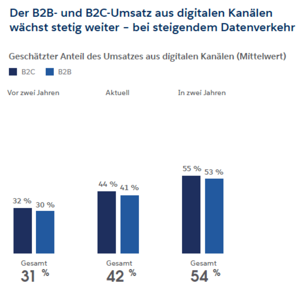 Infografik zu Umsätzen aus B2B und B2C E-Commerce