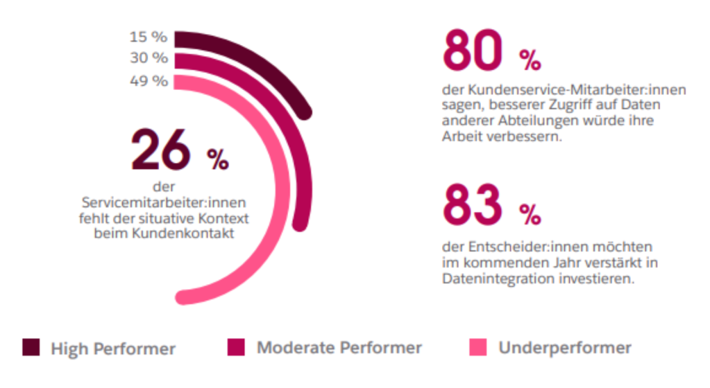 Umfrageergebnisse zeigen die Relevanz von Daten im Contact Center.