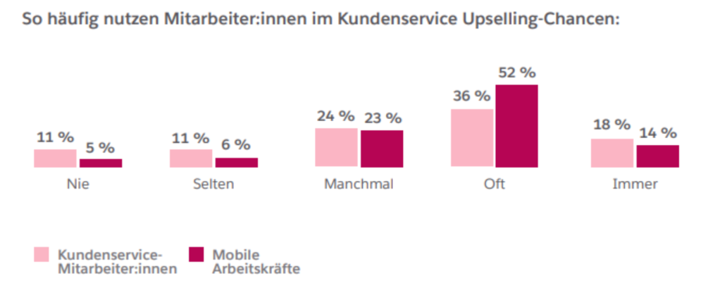 Grafik zeigt, wie häufig der Kundenservice für Upselling genutzt wird.