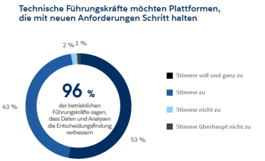 Infografik über Führungskräfte, die sich Plattformen wie KI-Copiloten wünschen, die mit neuen Anforderungen Schritt halten.