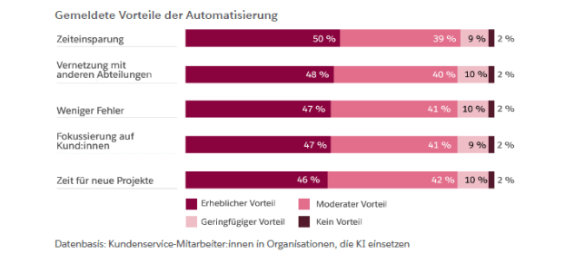 Infografik über Vorteile von KI-Copiloten und Automatisierung im Kundenservice.