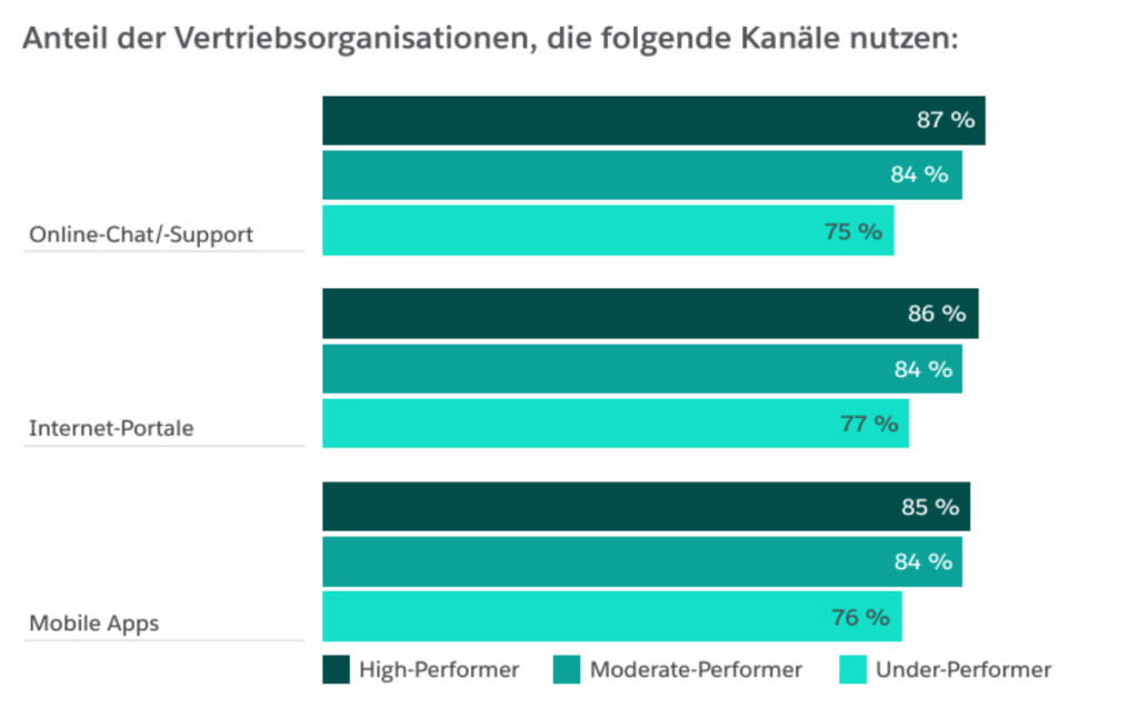 Infografik zu den digitalen Kanälen im Vertrieb