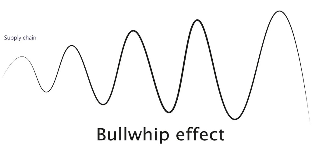 Eine Illustration zeigt den Bullwhip Effekt