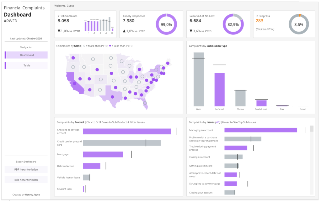 Ein Screenshot zeigt ein KPI Dashboard Beispiel für Finance