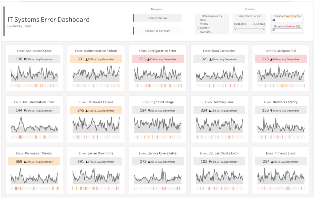 Ein Screenshot zeigt ein KPI Dashboard Beispiel aus dem Bereich IT