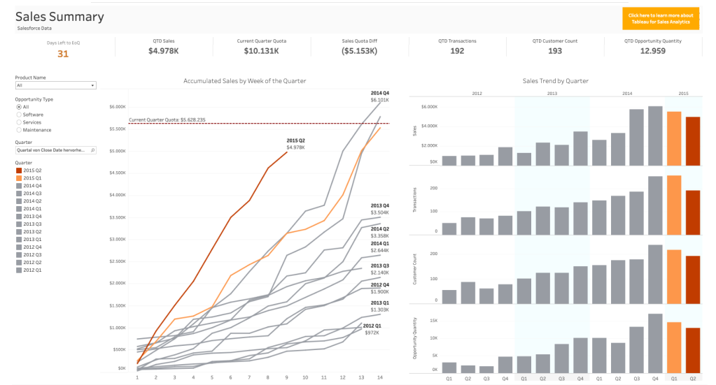 Der Screenshot zeigt ein Beispiel KPI Dashboard aus dem Vertrieb