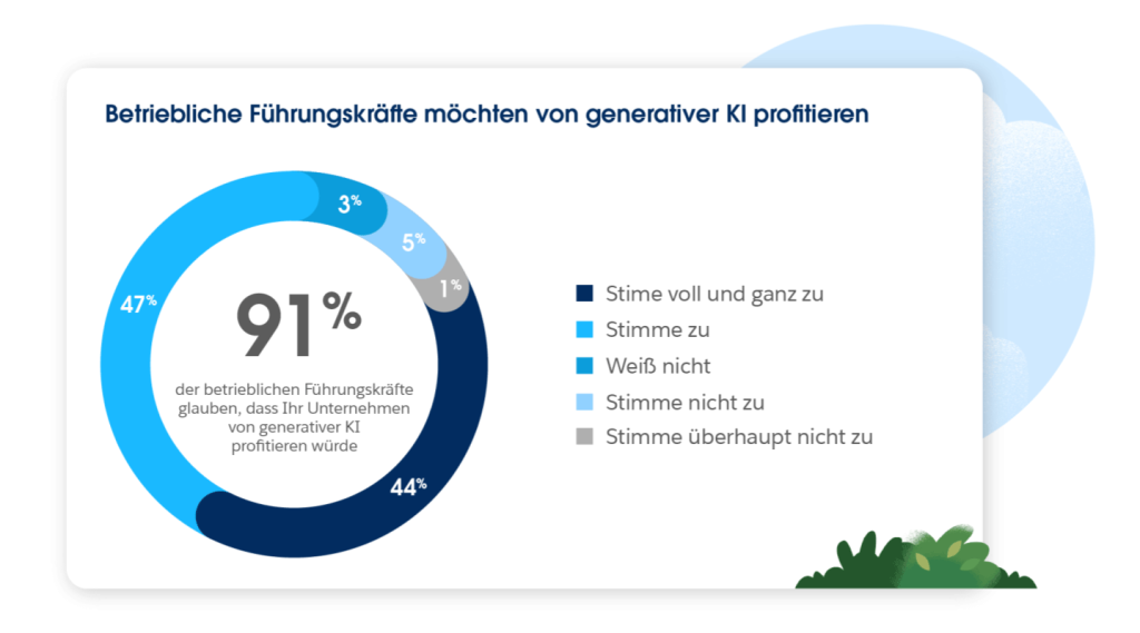 Infografik zur Profitabilität von KI für Unternehmen