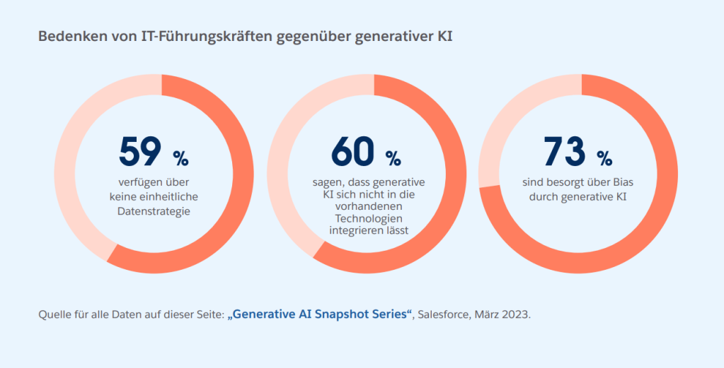 Infografik zu Bedenken von Führungskräften bezüglich KI im Unternehmen