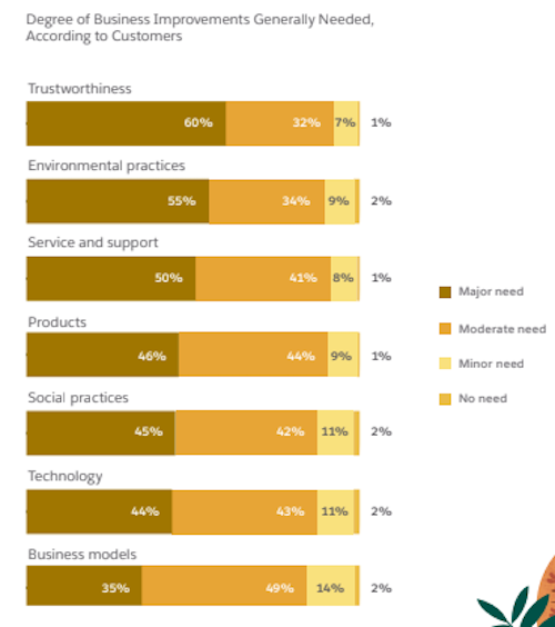 bar graph chart explaining the degree of business improvements needed, according to customers. 55% of customers said that environmental practices is a major need.