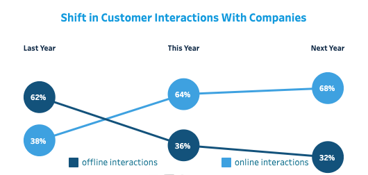 Stats from Tableau: State of the Connected Customer COVID-19 Impacts webpage. 