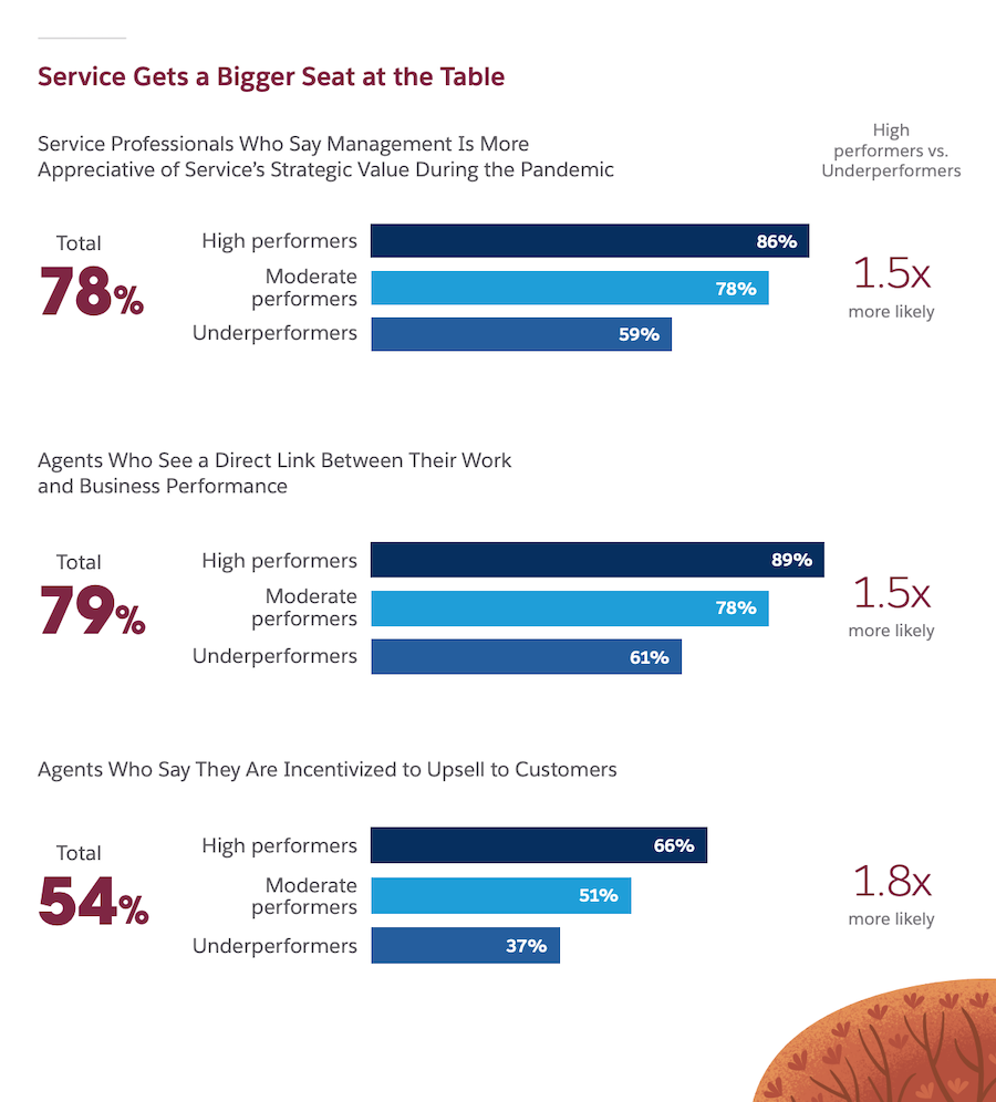 Image of stats from the Fourth Edition of the State of Service Report