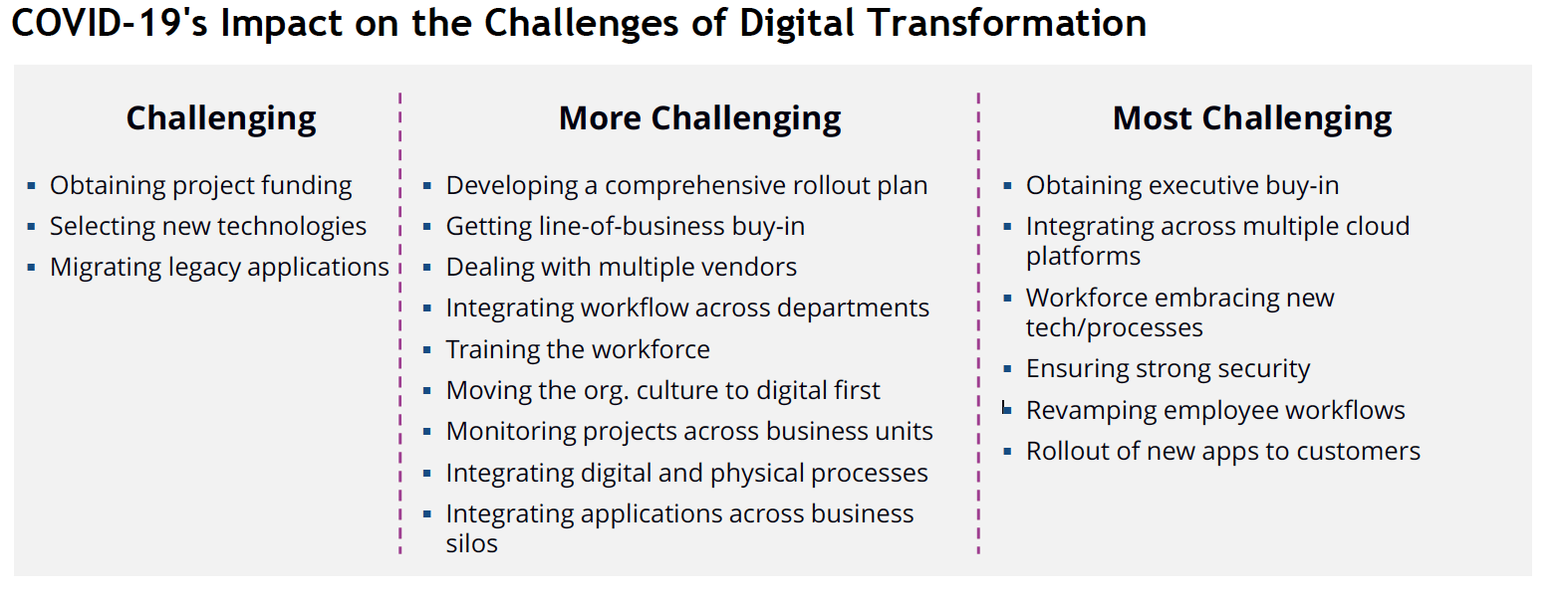 List of COVID 19's impact on the challenges of digital transformation from the IDC white paper, The Impact of Digital Transformation in Times of Change.