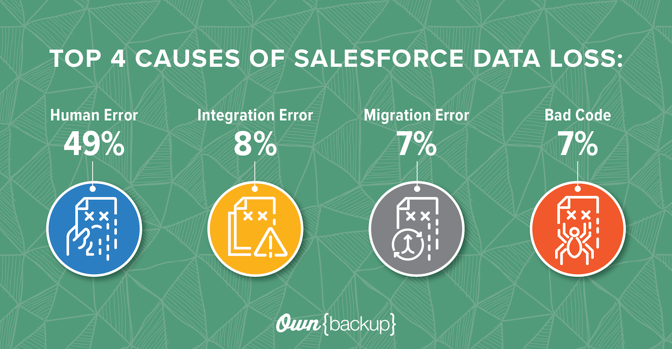 Top 4 causes of salesforce data loss; human error, integration error, migration error, and bad code