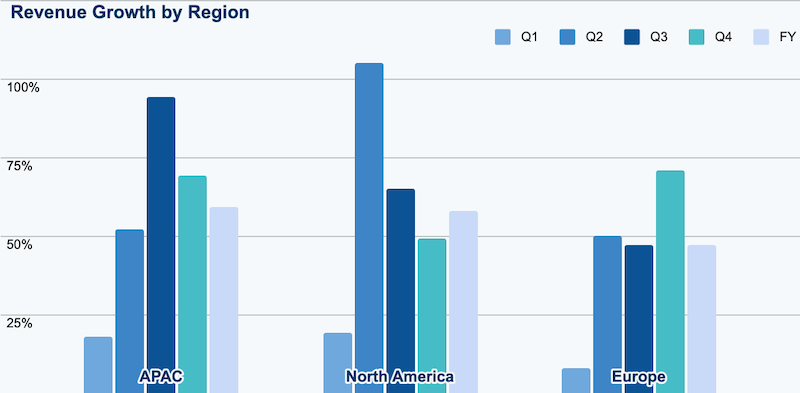 Bar graph displaying the quarterly revenue growth by these three regions: APAC, North America, and Europe 