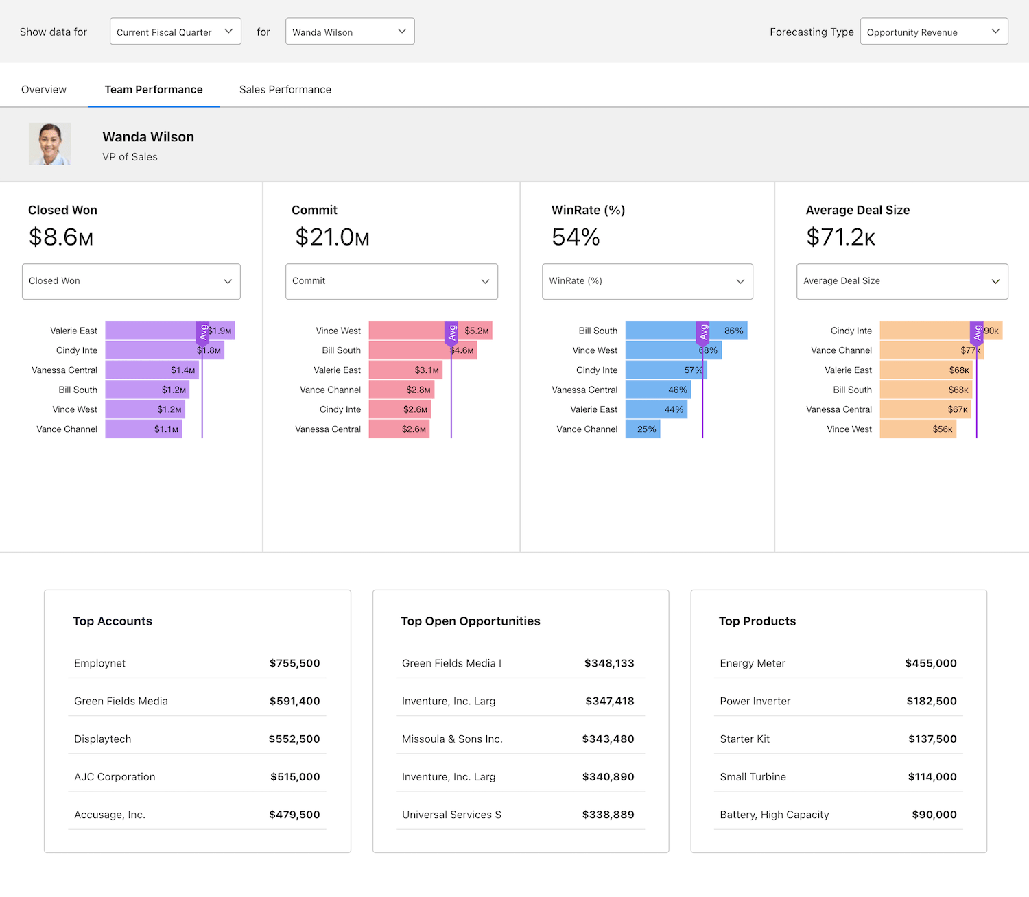 Image of Adapting Sales Strategies with Data