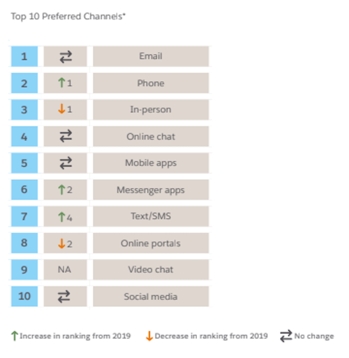 The top ten preferred channels (from top to bottom) are: email, phone, in-person, online chat, mobile apps, messenger apps, text/SMS, online portals, video chat, and social media.