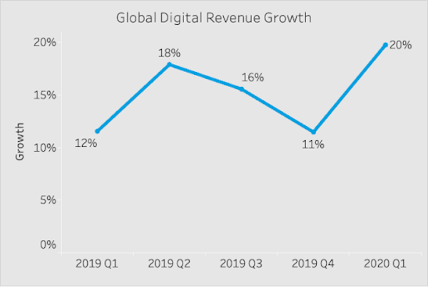 Croissance mondiale du chiffre d'affaires digital