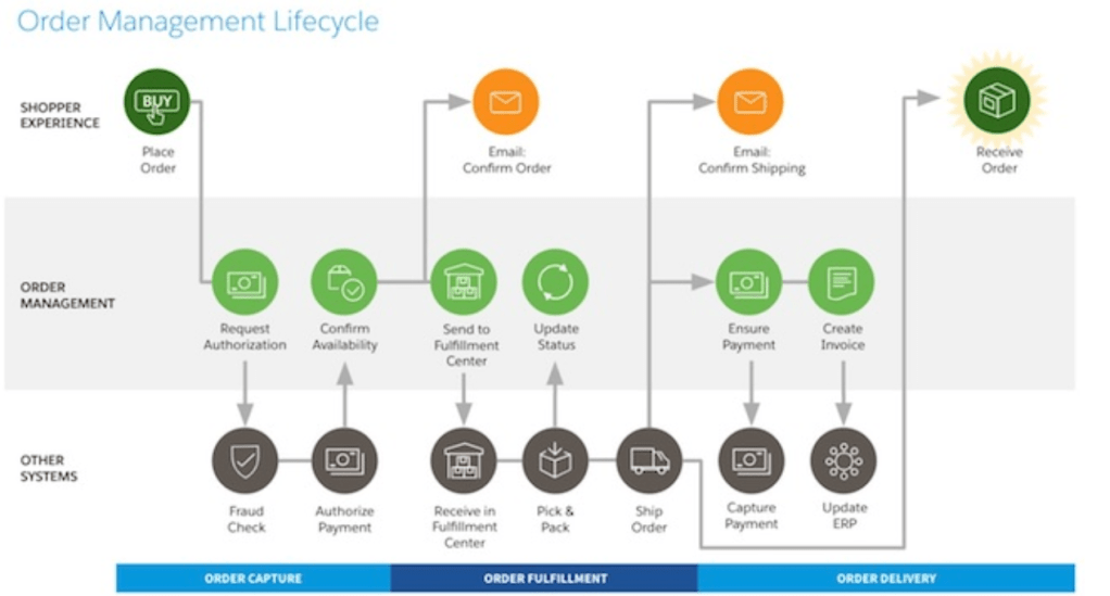 Order management lifecycle