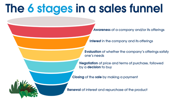 Levels of sales funnel, sales funnel levels, awareness, interest, evaluation, negotiation, sales, renewal, repurchase