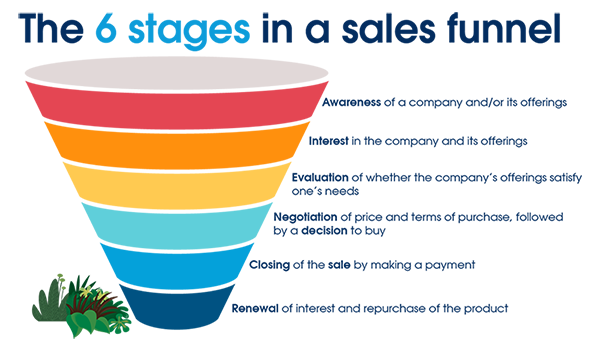 Levels of sales funnel, sales funnel levels, awareness, interest, evaluation, negotiation, sales, renewal, repurchase