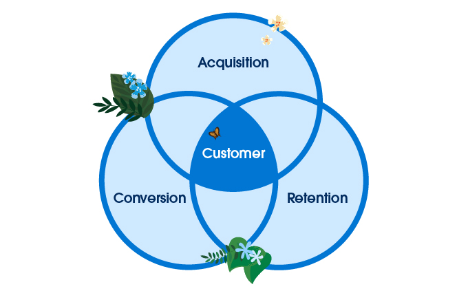 Three key areas where customer-centricity plays out