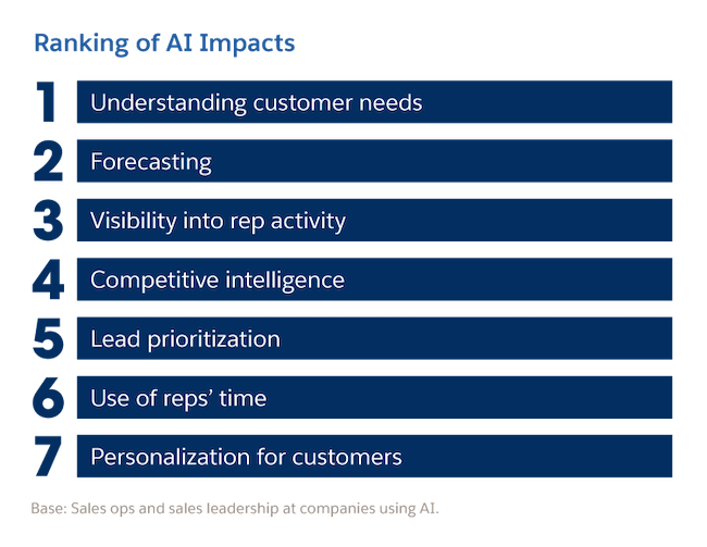 Ranking of AI impacts