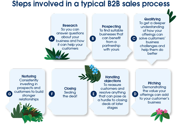B2B sales process steps, research, prospecting, qualifying, pitching, handling objections, closing, nurturing.