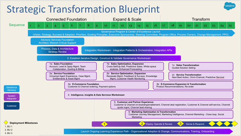 Strategic Transformation Blueprint