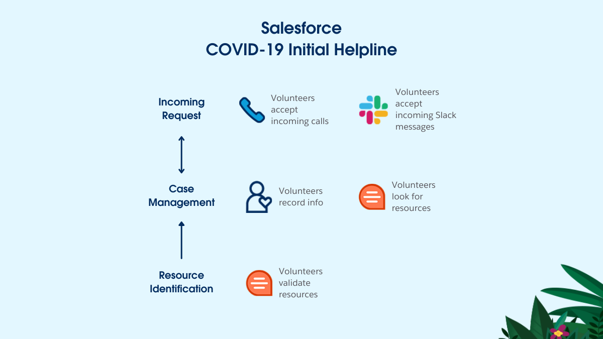 Salesforce's volunteer portal for COVID-19 response in India