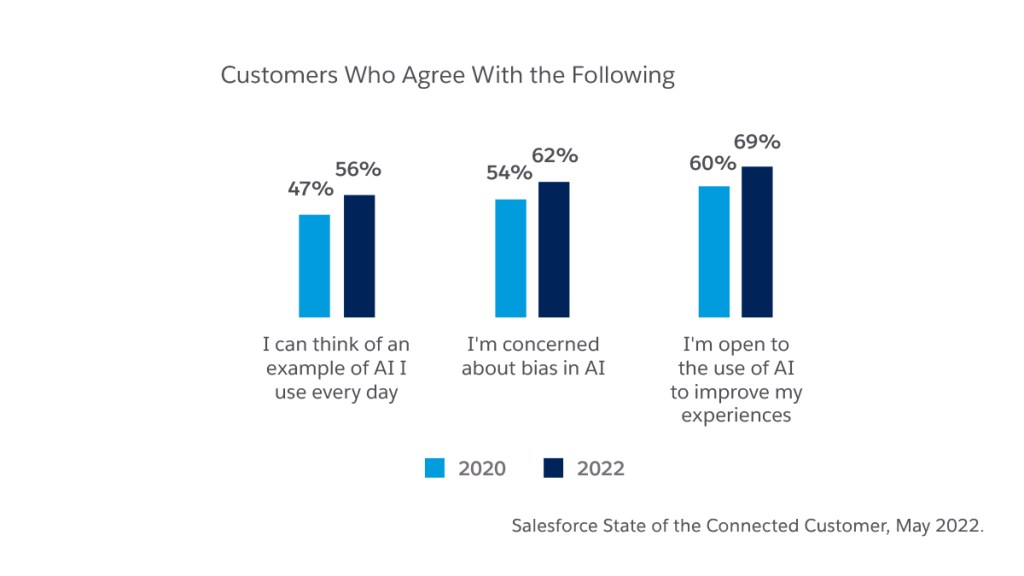 Customers are increasingly familiar with AI