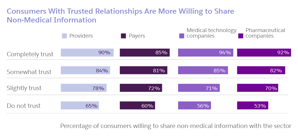 chart showing consumers with trusted relationships are more willing to share non-medical information