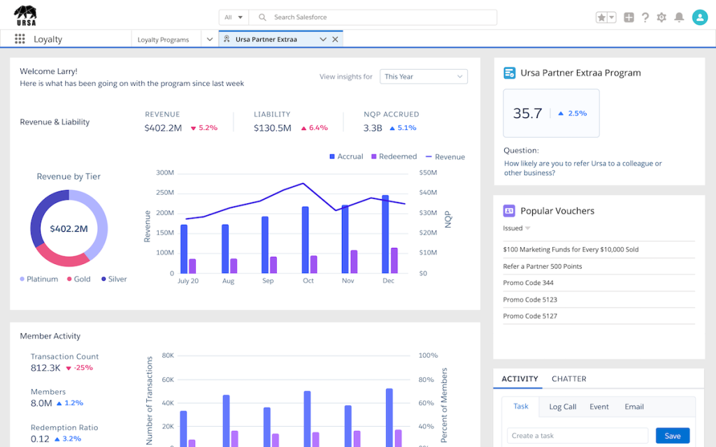 With Tableau CRM for Loyalty Management, companies can measure program performance, member acquisition and engagement, and partner performance in a dashboard