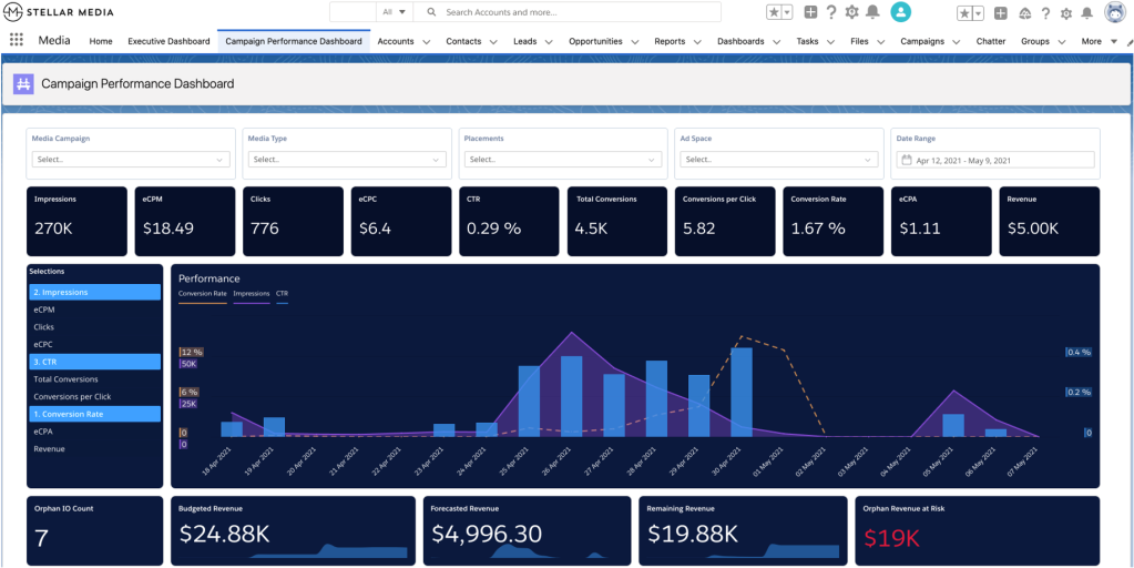 Salesforce for Retail Media gives retailers the ability to efficiently scale advertising sales and  operations based on a single source of truth